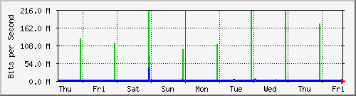 week