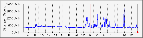 n-cabs_gigabitethernet1_0_43 Traffic Graph