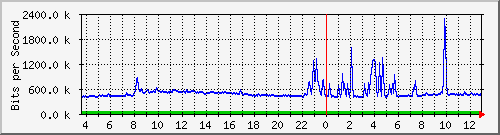 n-cabs_gigabitethernet1_0_46 Traffic Graph