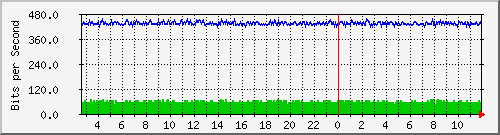n-cabs_gigabitethernet2_0_1 Traffic Graph