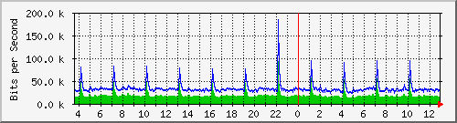 n-cabs_gigabitethernet2_0_12 Traffic Graph