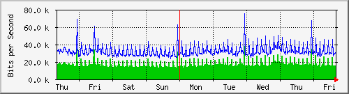 week