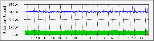 n-cabs_gigabitethernet2_0_15 Traffic Graph