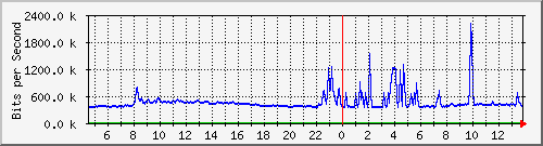n-cabs_gigabitethernet2_0_24 Traffic Graph