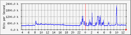 n-cabs_gigabitethernet2_0_28 Traffic Graph