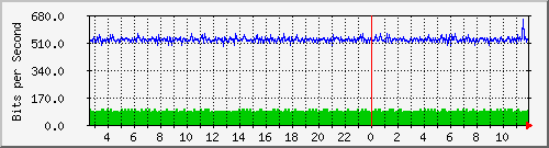 n-cabs_gigabitethernet2_0_29 Traffic Graph