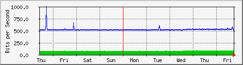 week
