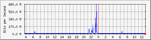 n-cabs_gigabitethernet2_0_31 Traffic Graph