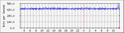 n-cabs_gigabitethernet2_0_32 Traffic Graph