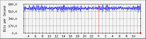 n-cabs_gigabitethernet2_0_33 Traffic Graph
