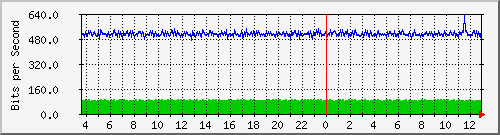 n-cabs_gigabitethernet2_0_36 Traffic Graph