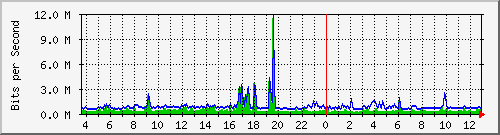 n-cabs_gigabitethernet2_0_39 Traffic Graph