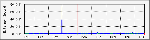 week