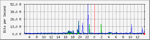 n-cabs_gigabitethernet2_0_40 Traffic Graph