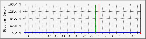 n-cabs_gigabitethernet2_0_41 Traffic Graph