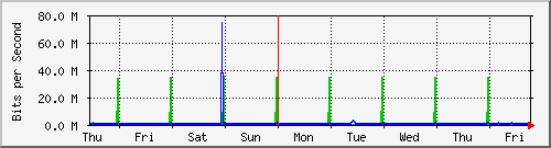 week