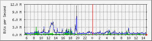 n-cabs_gigabitethernet2_0_43 Traffic Graph