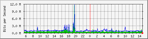 n-cabs_gigabitethernet2_0_44 Traffic Graph