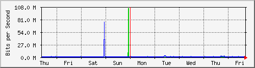 week