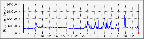 n-cabs_gigabitethernet2_0_46 Traffic Graph