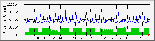 n-cabs_gigabitethernet2_0_47 Traffic Graph