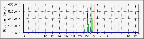 n-cabs_port-channel1 Traffic Graph