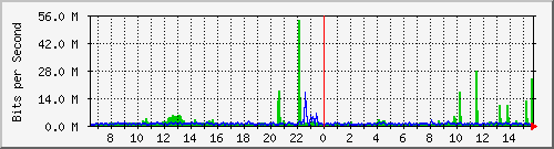 n-cabs_twentyfivegige2_1_1 Traffic Graph
