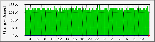 n-cabs_vlan1 Traffic Graph
