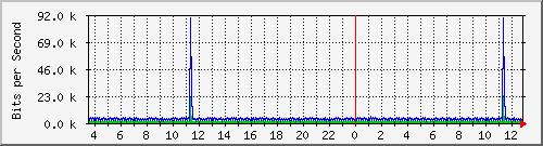 n-cabs_vlan457 Traffic Graph