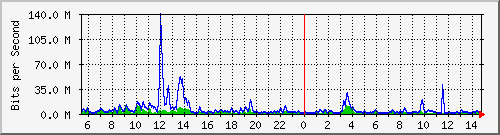 n-core_port-channel10 Traffic Graph