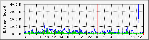 n-core_port-channel11 Traffic Graph