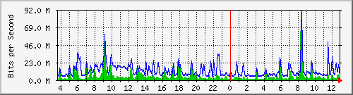 n-core_port-channel12 Traffic Graph