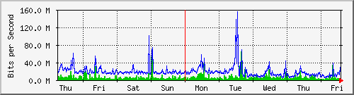 week