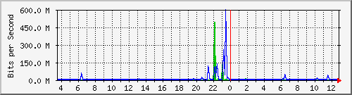 n-core_port-channel2 Traffic Graph