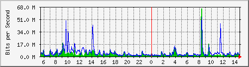 n-core_port-channel39 Traffic Graph