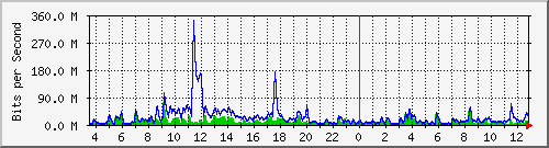 n-core_port-channel48 Traffic Graph