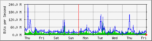 week