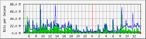 n-core_port-channel49 Traffic Graph
