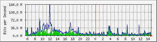 n-core_port-channel50 Traffic Graph