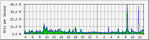 n-core_port-channel51 Traffic Graph
