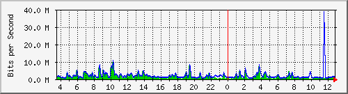 n-core_port-channel6 Traffic Graph