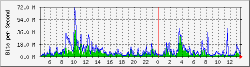 n-core_port-channel7 Traffic Graph