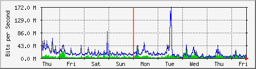 week