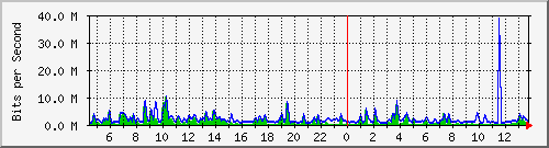 n-core_port-channel8 Traffic Graph