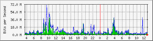 n-core_port-channel9 Traffic Graph