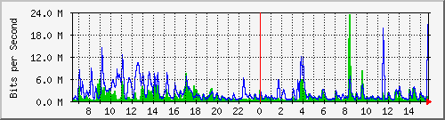n-core_twentyfivegige1_0_1 Traffic Graph