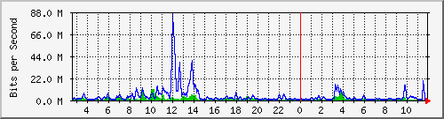 n-core_twentyfivegige1_0_10 Traffic Graph