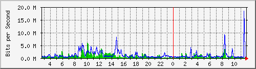 n-core_twentyfivegige1_0_11 Traffic Graph