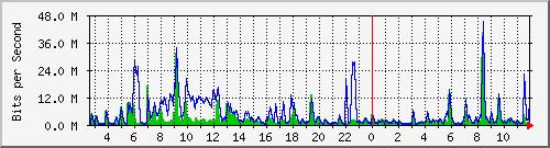 n-core_twentyfivegige1_0_12 Traffic Graph