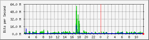 n-core_twentyfivegige1_0_14 Traffic Graph